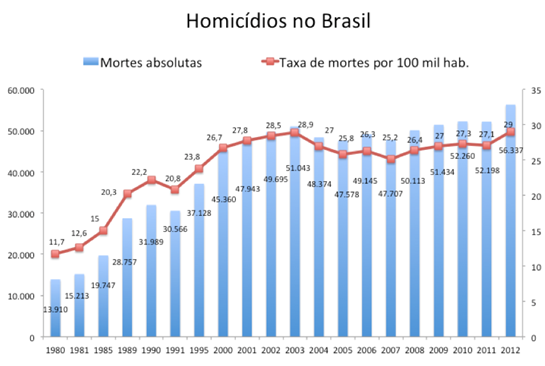 Homicidios-no-Brasil-Portal-Conservador